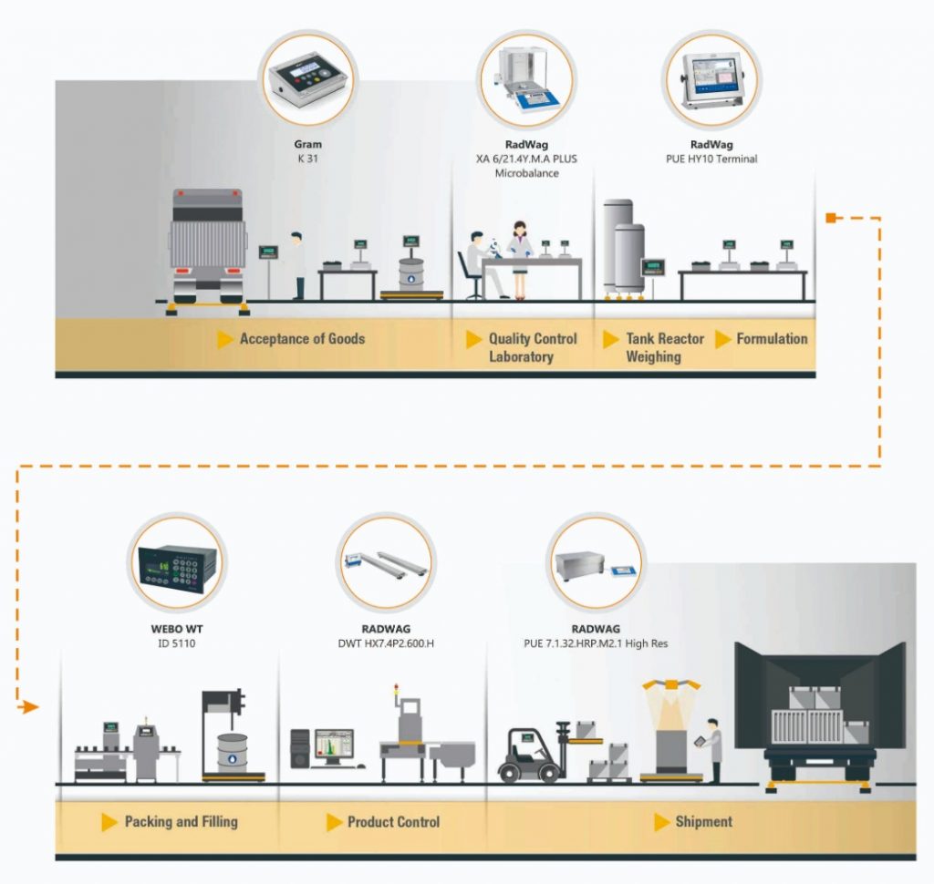 Integrasi Checkweigher Aplikasi Online