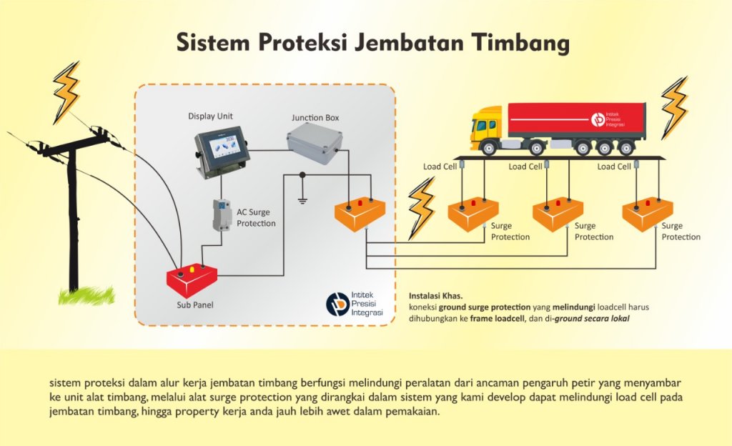 Grounding Jembatan Timbang